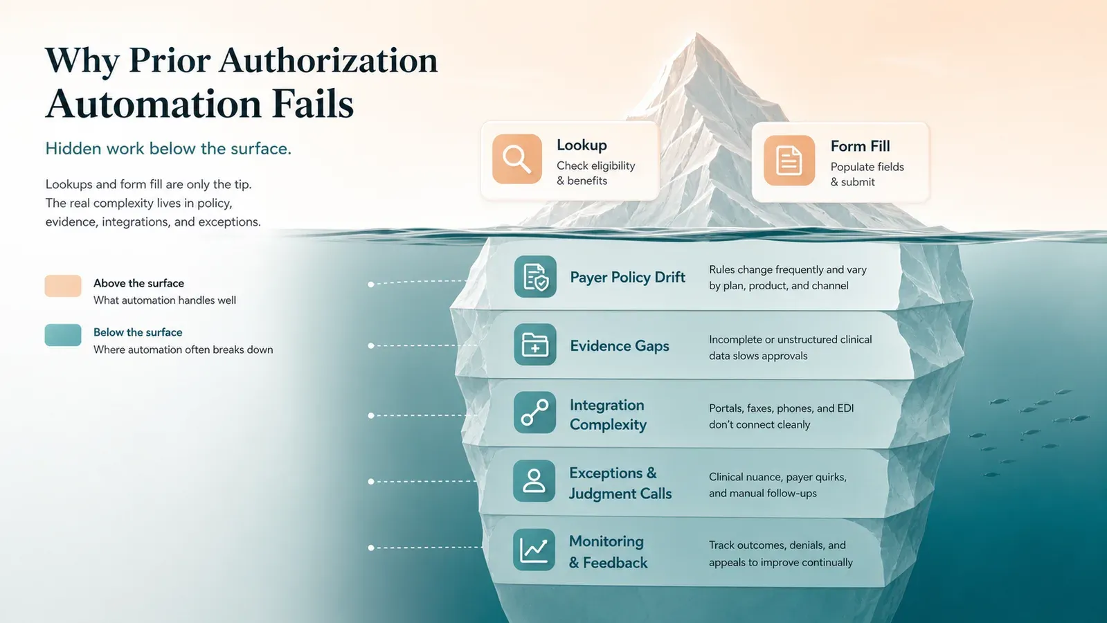 An iceberg-style healthcare automation visual showing visible form-fill work above the surface and hidden operational work below it.